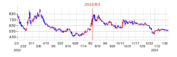 2022年8月3日 13:48前後のの株価チャート